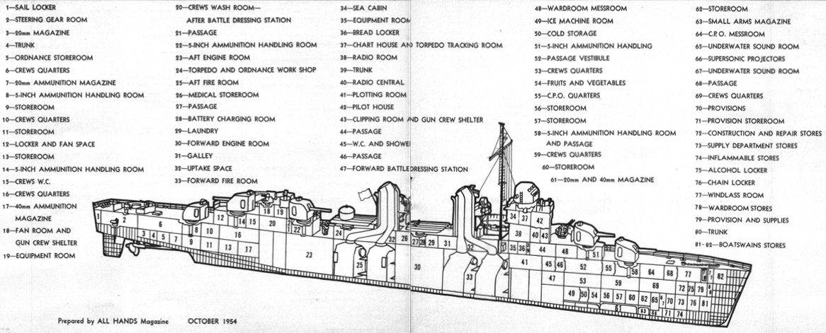 A cut-a-way view of the "typical" WW II destroyer compartment configuration